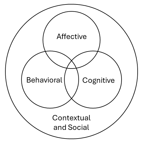 three-way venn diagram with affect, behavior, and cognition; all inside social and cultural context