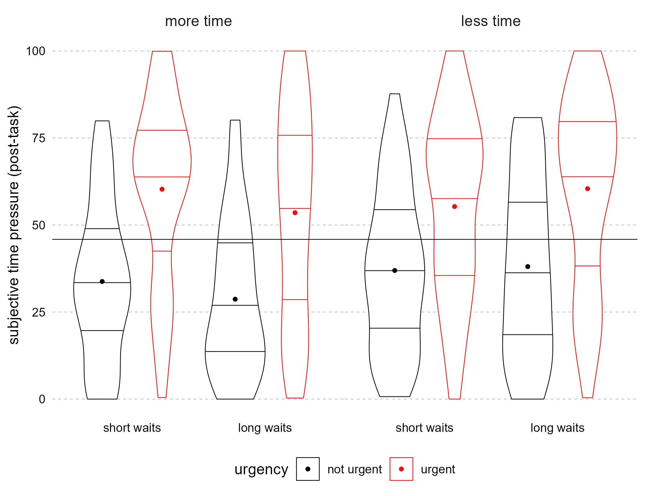 subjetive time pressure reported based on within- and between-persons time pressure manipulations